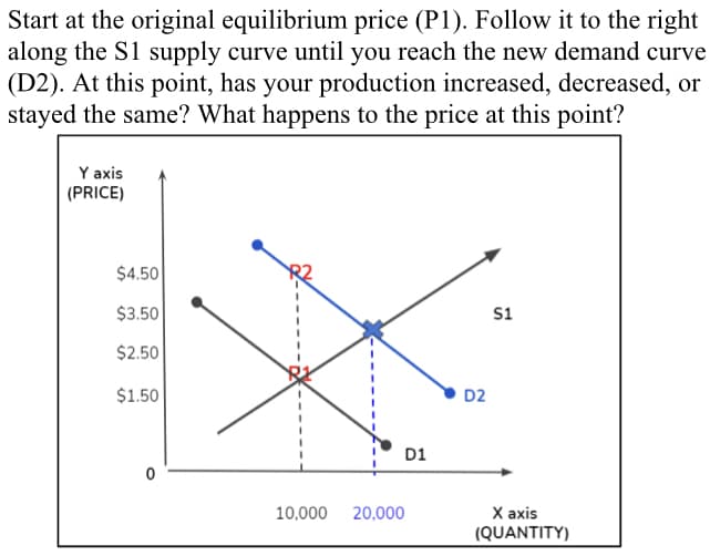 ### Understanding Market Equilibrium Shifts: Supply and Demand Analysis

In this exercise, we are analyzing changes in market equilibrium based on shifts in the demand curve. We will start at the original equilibrium price (P1) and observe changes as we move along the supply curve (S1) to the new demand curve (D2).

#### Step-by-Step Process:

1. **Identify Original Equilibrium:** 
   - The original equilibrium is where the initial supply curve (S1) intersects the original demand curve (D1). 
   - At this intersection, the equilibrium price (P1) is approximately $3.00, and the equilibrium quantity is 10,000 units.

2. **Shift in Demand Curve:**
   - The demand curve shifts from D1 to D2, indicating an increase in demand. 
   - This shift is depicted by the new intersection of the supply curve (S1) with the new demand curve (D2).

3. **Follow the Supply Curve:**
   - Starting at P1, move to the right along the S1 supply curve.
   - You will reach a new intersection point with the demand curve D2.

4. **New Equilibrium Analysis:**
   - At the new intersection, the equilibrium price (P2) has risen to approximately $4.00.
   - The quantity has increased to 20,000 units.

#### Observations:
- **Production Change:** The production has increased from 10,000 units to 20,000 units.
- **Price Change:** The price has increased from approximately $3.00 to $4.00.

#### Graph Explanation:

The graph provided includes:
- **Y-axis:** Represents Price, ranging from $1.50 to $4.50.
- **X-axis:** Represents Quantity, ranging from 10,000 to 20,000 units.
- **Supply Curve (S1):** Upward sloping, indicating that as price increases, quantity supplied also increases.
- **Original Demand Curve (D1):** Downward sloping, indicating that as price decreases, quantity demanded increases.
- **New Demand Curve (D2):** Also downward sloping but starts at a higher price level, showing an increase in demand at each price level.
- **Equilibrium Points:**
  - **R1:** Original equilibrium (P1, Q1) at the intersection of S1 and D1.
  - **R2:** New