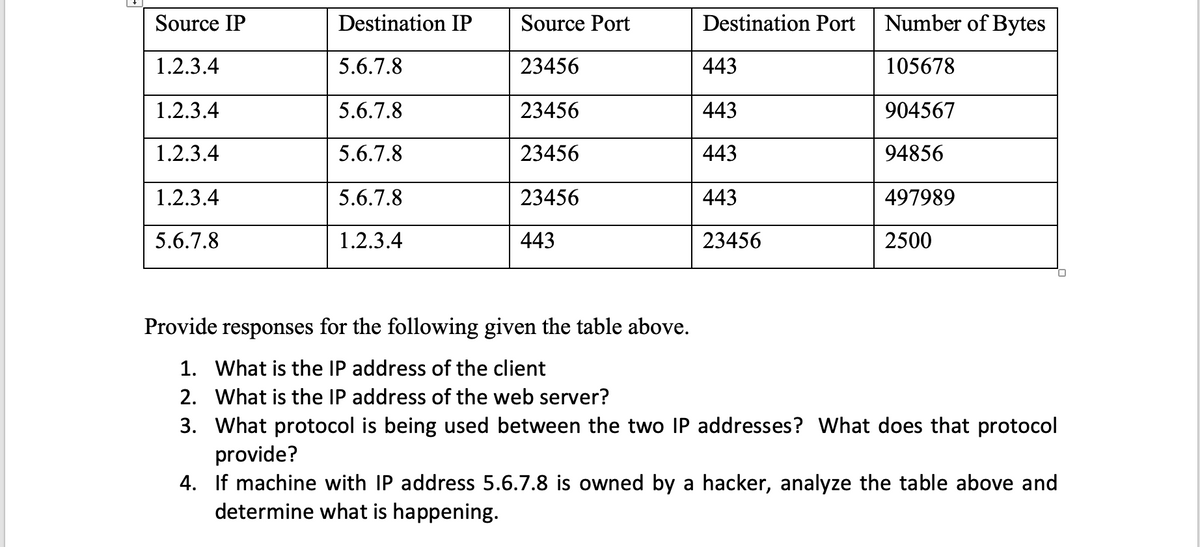 Source IP
1.2.3.4
1.2.3.4
1.2.3.4
1.2.3.4
5.6.7.8
Destination IP
5.6.7.8
5.6.7.8
5.6.7.8
5.6.7.8
1.2.3.4
Source Port
23456
23456
23456
23456
443
Destination Port
443
443
443
443
23456
Number of Bytes
105678
904567
94856
497989
2500
Provide responses for the following given the table above.
1. What is the IP address of the client
2. What is the IP address of the web server?
3. What protocol is being used between the two IP addresses? What does that protocol
provide?
4.
If machine with IP address 5.6.7.8 is owned by a hacker, analyze the table above and
determine what is happening.