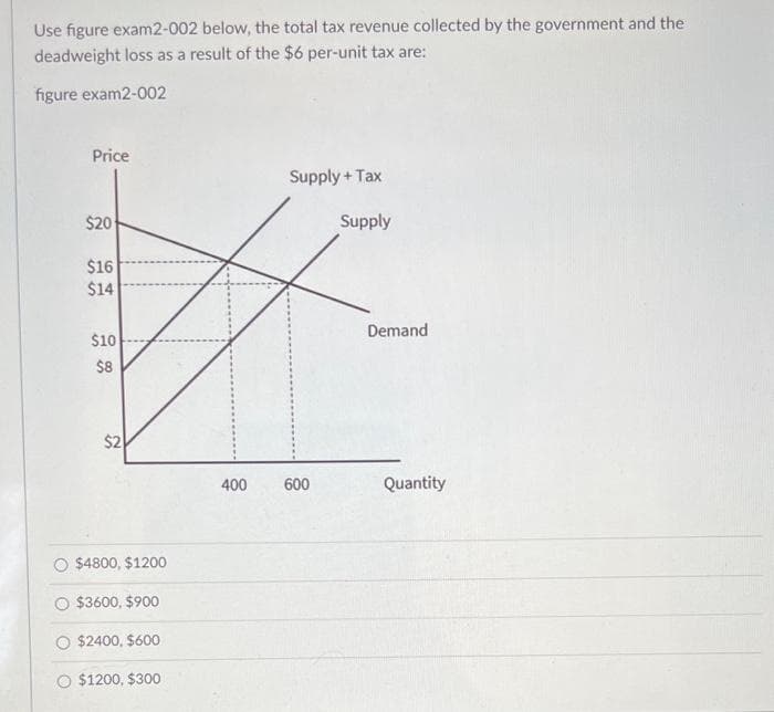 Use figure exam2-002 below, the total tax revenue collected by the government and the
deadweight loss as a result of the $6 per-unit tax are:
figure exam2-002
Price
$20
$16
$14
$10
$8
$2
$4800, $1200
$3600, $900
$2400, $600
$1200, $300
400
Supply + Tax
600
Supply
Demand
Quantity