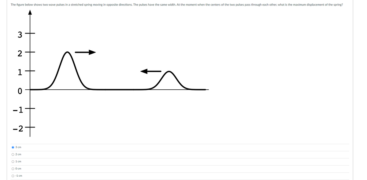 The figure below shows two wave pulses in a stretched spring moving in opposite directions. The pulses have the same width. At the moment when the centers of the two pulses pass through each other, what is the maximum displacement of the spring?
3
2
1
0
-1
-2+
3 cm
O 2 cm
O 1 cm
O 0 cm
O -1 cm
Ñ
J