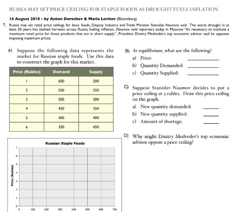RUSSIA MAY SET PRICE CEILING FOR STAPLE FOODS AS DROUGHT FUELS INFLATION
14 August 2010 - by Anton Doroshev & Maria Levitov (Bloomberg)
1. Russia may set retail price cellings for basic foods, Deputy Industry and Trade Minister Stanislav Naumov said. The worst drought in at
least 50 years has slashed harvests across Russia, fueling inflation.Naumov told reporters today in Moscow "It's necessary to institute a
maximum retail price for those products that are in short supply".President Dmitry Medvedev's top economic advisor said he opposes
imposing maximum prices.
A) Suppose the following data represents the
market for Russian staple foods. Use this data
to construct the graph for this market.
B) At equilibrium, what are the following?
a) Price:
b) Quantity Demanded:
c) Quantity Supplied:
Price (Rubles)
Demand
Supply
600
200
C) Suppose Stanislav Naumov decides to put a
price ceiling at 3 rubles. Draw this price ceiling
on the graph.
2
550
250
3
500
300
a) New quantity demanded:
b) New quantity supplied:
c) Amount of shortage:
4
450
350
400
400
350
450
D) Why might Dmitry Medvedev's top economic
advisor oppose a price ceiling?
Russian Staple Foods
1
100
200
300
400
500
600
700
Price (Rubles)
