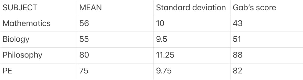 SUBJECT
МEAN
Standard deviation Gab's score
Mathematics
56
10
43
Biology
55
9.5
51
Philosophy
80
11.25
88
PE
75
9.75
82
