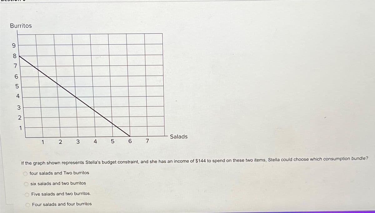 Burritos
9
8
7
65
st
4
3
NW
2
1
1
2
3
six salads and two burritos
4
Five salads and two burritos.
Four salads and four burritos
LO
5
6
7
If the graph shown represents Stella's budget constraint, and she has an income of $144 to spend on these two items, Stella could choose which consumption bundle?
four salads and Two burritos
Salads