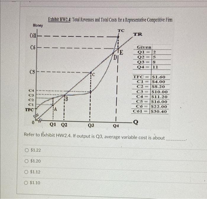 Erhibit HW2.4: Total Revenues and Total Costs for a Representative Competitive Firm
Money
TC
C61
TR
-
C6
Given
QI
Q2 = 5
Q3 = 8
Q4= |11
= 12
C5
TFC =S1.60
CI = $4.00
C2 = S8.20
C3 = s10.00
C4 = S11.20
C5 =
S16.00
Có =S22.00
Cố1 =S30,40
TFC
Q1 Q2
Q3
Q4
Refer to Exhibit HW2.4. If output is Q3, average variable cost is about
O $1.22
O $1.20
O $1.12
O $1.10
8800
