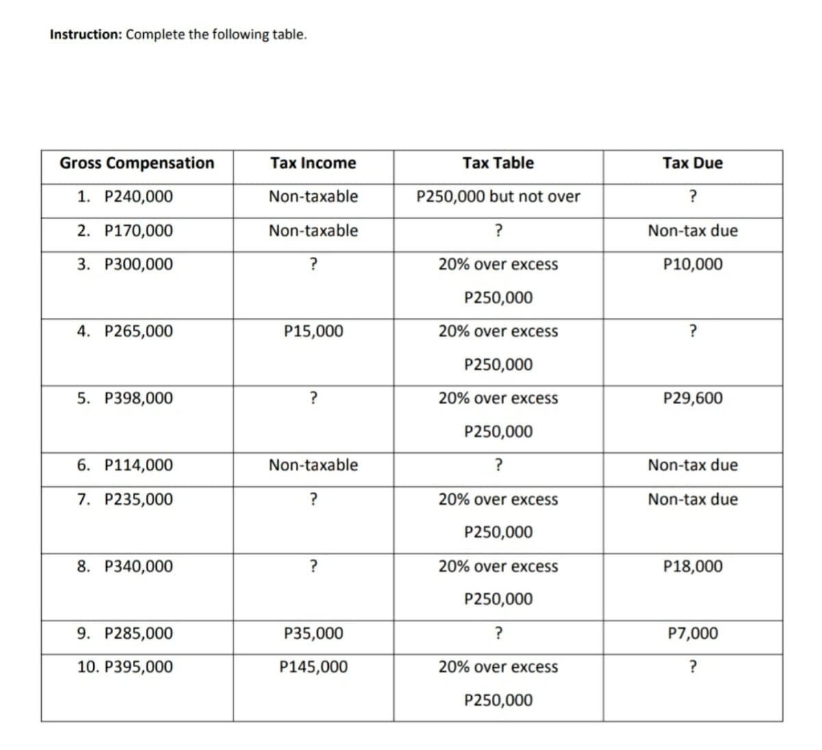 Instruction: Complete the following table.
Gross Compensation
Tax Income
Tax Table
Tax Due
1. P240,000
Non-taxable
P250,000 but not over
2. P170,000
Non-taxable
?
Non-tax due
3. P300,000
20% over excess
P10,000
P250,000
4. P265,000
P15,000
20% over excess
P250,000
5. P398,000
?
20% over excess
P29,600
P250,000
6. P114,000
Non-taxable
?
Non-tax due
7. P235,000
?
20% over excess
Non-tax due
P250,000
8. P340,000
?
20% over excess
P18,000
P250,000
9. P285,000
P35,000
?
P7,000
10. P395,000
P145,000
20% over excess
P250,000
