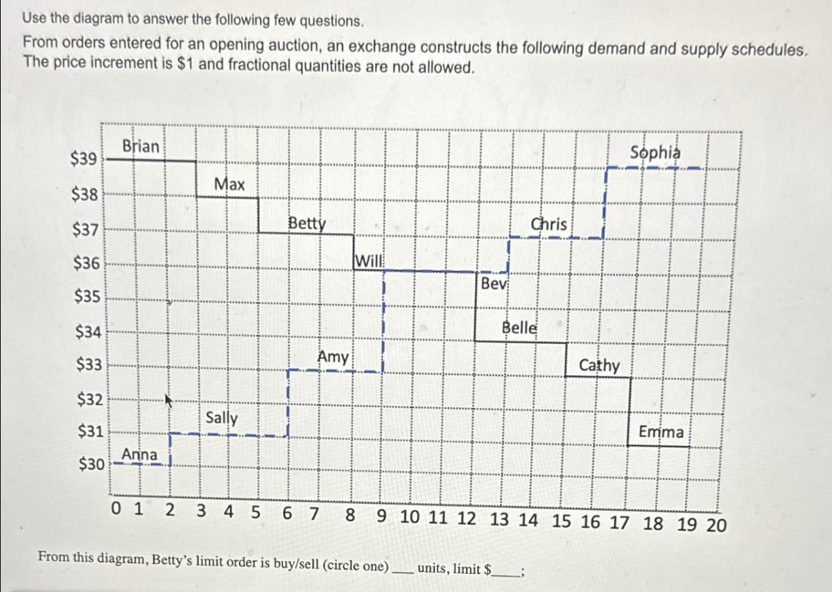 Use the diagram to answer the following few questions.
From orders entered for an opening auction, an exchange constructs the following demand and supply schedules.
The price increment is $1 and fractional quantities are not allowed.
Sophia
Brian
$39
Max
$38
Betty
Chris
$37
$36
Will
Bev
$35
Belle
$34
Amy
$33
Cathy
$32
Sally
$31
Anna
$30
01 2 345 6 7
8
Emima
9 10 11 12 13 14 15 16 17 18 19 20
From this diagram, Betty's limit order is buy/sell (circle one).
units, limit $
;