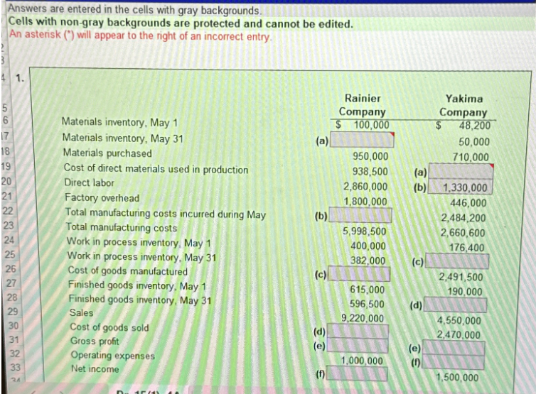 Answers are entered in the cells with gray backgrounds.
Cells with non-gray backgrounds are protected and cannot be edited.
An asterisk (") will appear to the right of an incorrect entry.
4 1.
5
6
17
18
19
20
21
22
23
24
25
26
27
28
29
30
31
32
33
24
Materials inventory, May 1
Materials inventory, May 31
Materials purchased
Cost of direct materials used in production
Direct labor
Factory overhead
Total manufacturing costs incurred during May
Total manufacturing costs
Work in process inventory, May 1
Work in process inventory, May 31
Cost of goods manufactured
Finished goods inventory, May 1
Finished goods inventory, May 31
Sales
Cost of goods sold
Gross profit
Operating expenses
Net income
(a)
(b)
(c)
(d)
(e)
(f)
Rainier
Company
$ 100,000
950,000
938,500 (a)
2,860,000 (b) 1,330,000
1,800,000
446,000
2,484,200
2,660,600
176,400
5,998,500
400,000
382,000
615,000
596,500
9,220,000
1,000,000
(c)
(d)
Yakima
Company
$
48,200
50,000
710,000
(e)
(1)
2,491,500
190,000
4,550,000
2,470,000
1,500,000