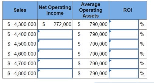 Sales
Net Operating
Income
Average
Operating
Assets
$ 4,300,000 $ 272,000 $
$ 4,400,000
$
$ 4,500,000
$
$ 4,600,000
$
$ 4,700,000
$
$ 4,800,000
$
790,000
790,000
790,000
790,000
790,000
790,000
ROI
%
%
%
%
%
%