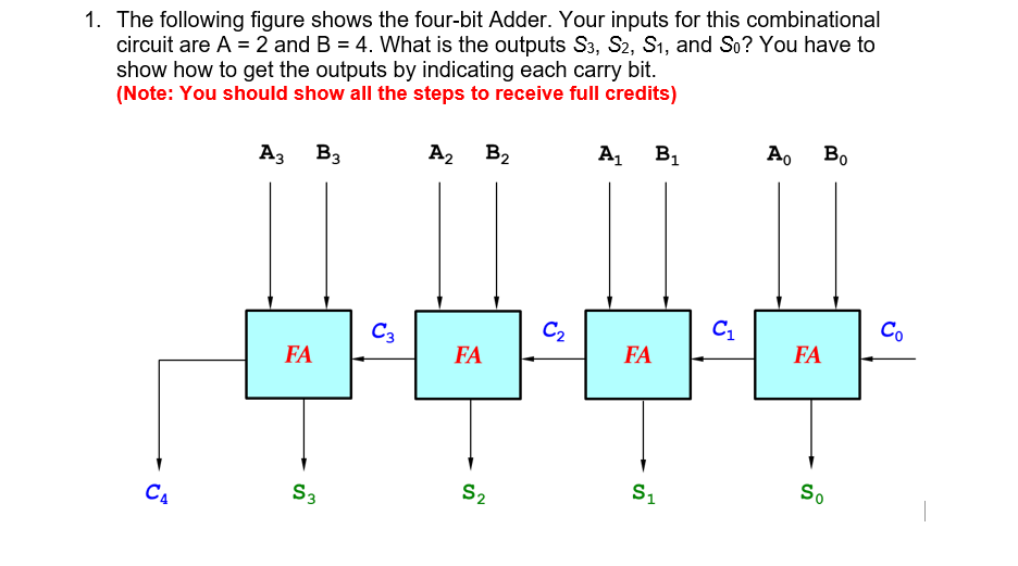 1. The following figure shows the four-bit Adder. Your inputs for this combinational
circuit are A = 2 and B = 4. What is the outputs S3, S2, Sı, and So? You have to
show how to get the outputs by indicating each carry bit.
(Note: You should show all the steps to receive full credits)
A3 B3
A2 B2
A1
B1
Bo
C3
C2
Co
FA
FA
FA
FA
C4
S3
S2
S1
So
