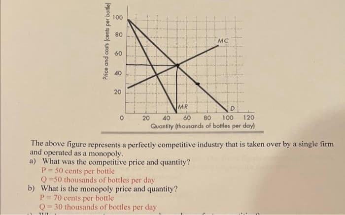 Price and costs (cents per bottle)
100
80
40
20
O
20
#
MC
MR
D
40 60 80 100 120
Quantity (thousands of bottles per day)
The above figure represents a perfectly competitive industry that is taken over by a single firm
and operated as a monopoly.
a) What was the competitive price and quantity?
P= 50 cents per bottle
Q=50 thousands of bottles per day
b) What is the monopoly price and quantity?
P = 70 cents per bottle
Q=30 thousands of bottles per day