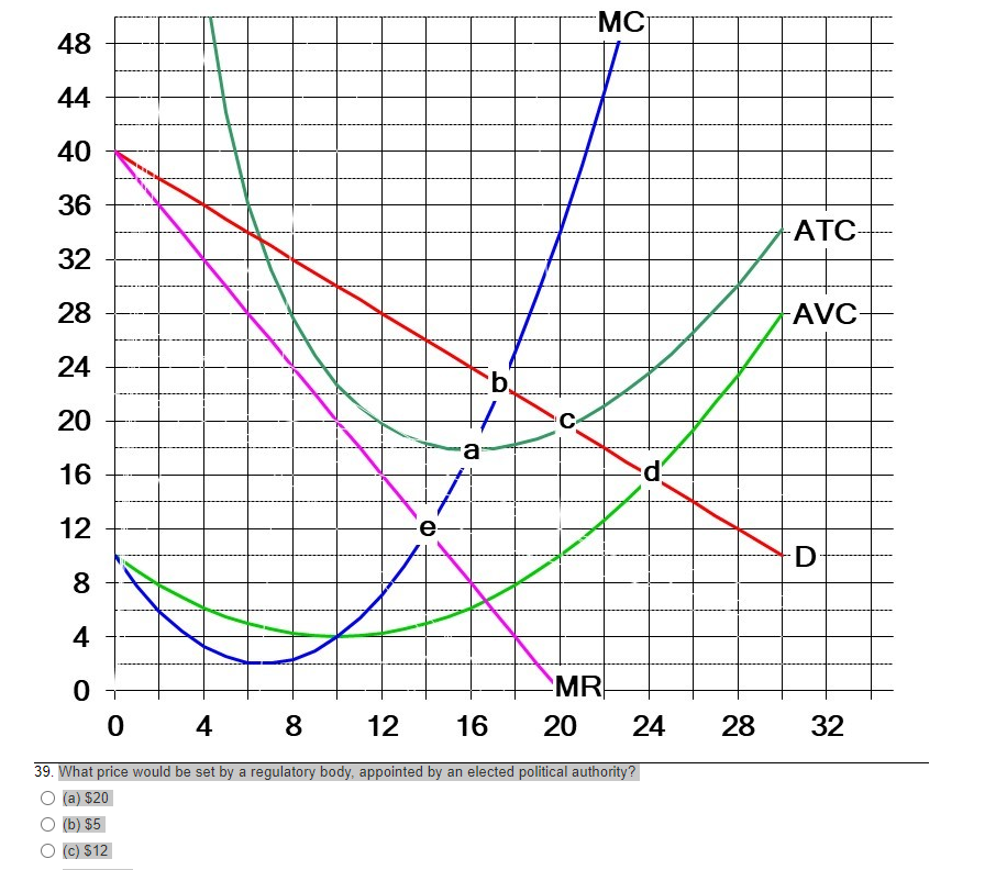 48
44
40
36
32
28
24
20
16
12
8
4
0
e
b
+
a
C
-МС
d
MR
16 20 24
0
4
8
12
39. What price would be set by a regulatory body, appointed by an elected political authority?
(a) $20
(b) $5
(c) $12
ATC-
AVC-
D-
28 32