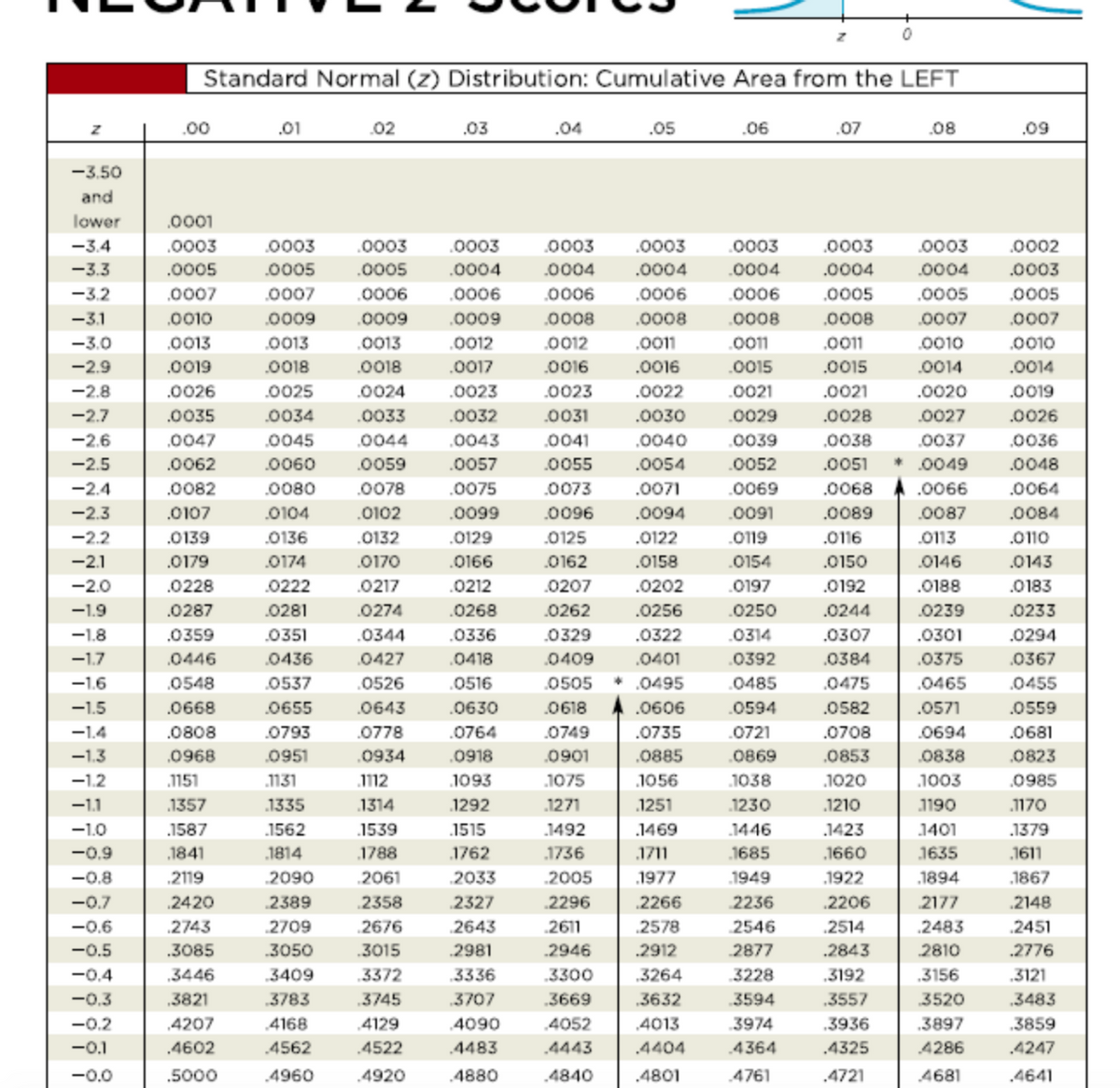 Standard Normal (z) Distribution: Cumulative Area from the LEFT
.00
.01
.02
.03
.04
.05
.06
.07
.08
.09
-3.50
and
lower
.0001
-3.4
.0003
.0003
.0003
.0003
.0003
.0003
.0003
.0003
.0003
.0002
-3.3
.0005
.0005
.0005
.0004
.0004
.0004
.0004
.0004
.0004
.0003
-3.2
.0007
.0007
.0006
.0006
.0006
.0006
.0006
.0005
.0005
.0005
-3.1
.0010
.0009
.0009
.0009
.0008
.0008
.0008
.0008
.0007
.0007
-3.0
.0013
.0013
.0013
.0012
.0012
.001
.001
.001
.0010
.0010
-2.9
.0019
.0018
.0018
.0017
.0016
.0016
.0015
.0015
.0014
.0014
-2.8
.0026
.0025
.0024
.0023
.0023
.0022
.0021
.0021
.0020
.0019
-2.7
.0035
.0034
.0033
.0032
.0031
.0030
.0029
.0028
.0027
.0026
-2.6
.0047
.0045
.0044
.0043
.0041
.0040
.0039
.0038
.0037
.0036
-2.5
.0062
.0060
.0059
.0057
.0055
.0054
.0052
.0051
.0049
.0048
-2.4
.0082
.0080
.0078
.0075
.0073
.0071
.0069
.0068
.0066
.0064
-2.3
.0107
.0104
.0102
.0099
.0096
.0094
.0091
.0089
.0087
.0084
-2.2
.0139
0136
.0132
.0129
.0125
.0122
.0119
.016
.0113
.0110
-2.1
.0179
.0174
.0170
.0166
0162
.0158
.0154
.0150
0146
.0143
-2.0
.0228
.0222
.0217
.0212
.0207
.0202
.0197
.0192
.0188
.0183
-1.9
.0287
.0281
.0274
.0268
.0262
.0256
.0250
.0244
.0239
.0233
-1.8
.0359
.0351
.0344
.0336
.0329
.0322
.0314
.0307
.0301
.0294
-1.7
.0446
.0436
.0427
.0418
.0409
.0401
.0392
.0384
.0375
.0367
-1.6
.0548
.0537
.0526
.0516
.0505 * .0495
.0485
.0475
.0465
.0455
-1.5
.0668
.0655
.0643
.0630
.0618
.0606
.0594
.0582
.0571
.0559
-1.4
.0808
.0793
.0778
.0764
.0749
.0735
.0721
.0708
.0694
.0681
-1.3
.0968
.0951
.0934
.0918
.0901
.0885
.0869
.0853
.0838
.0823
-1.2
1151
1131
112
1093
.1075
.1056
1038
.1020
.1003
.0985
-1.1
.1357
.1335
.1314
.1292
.1271
.1251
1230
.1210
1190
1170
-1.0
.1587
1562
.1539
1515
1492
.1469
.1446
.1423
1401
.1379
-0.9
1841
.1814
1788
1762
1736
1711
1685
1660
1635
1611
-0.8
2119
2090
2061
2033
.2005
.1977
.1949
1922
1894
1867
-0.7
2420
2389
2358
2327
2296
2266
2236
.2206
2177
.2148
-0.6
.2743
2709
2676
2643
2611
.2578
2546
.2514
.2483
.2451
-0.5
.3085
3050
.3015
2981
.2946
.2912
2877
.2843
2810
.2776
-0.4
3446
3409
3372
3336
3300
3264
3228
3192
3156
.3121
-0.3
3821
3783
3745
3707
3669
3632
3594
3557
3520
3483
-0.2
,4207
4168
4129
4090
4052
4013
3974
3936
3897
.3859
-0.1
.4602
4562
4522
.4483
.4443
.4404
4364
.4325
4286
.4247
-0.0
.5000
.4960
.4920
.4880
4840
.4801
4761
.4721
4681
.4641
