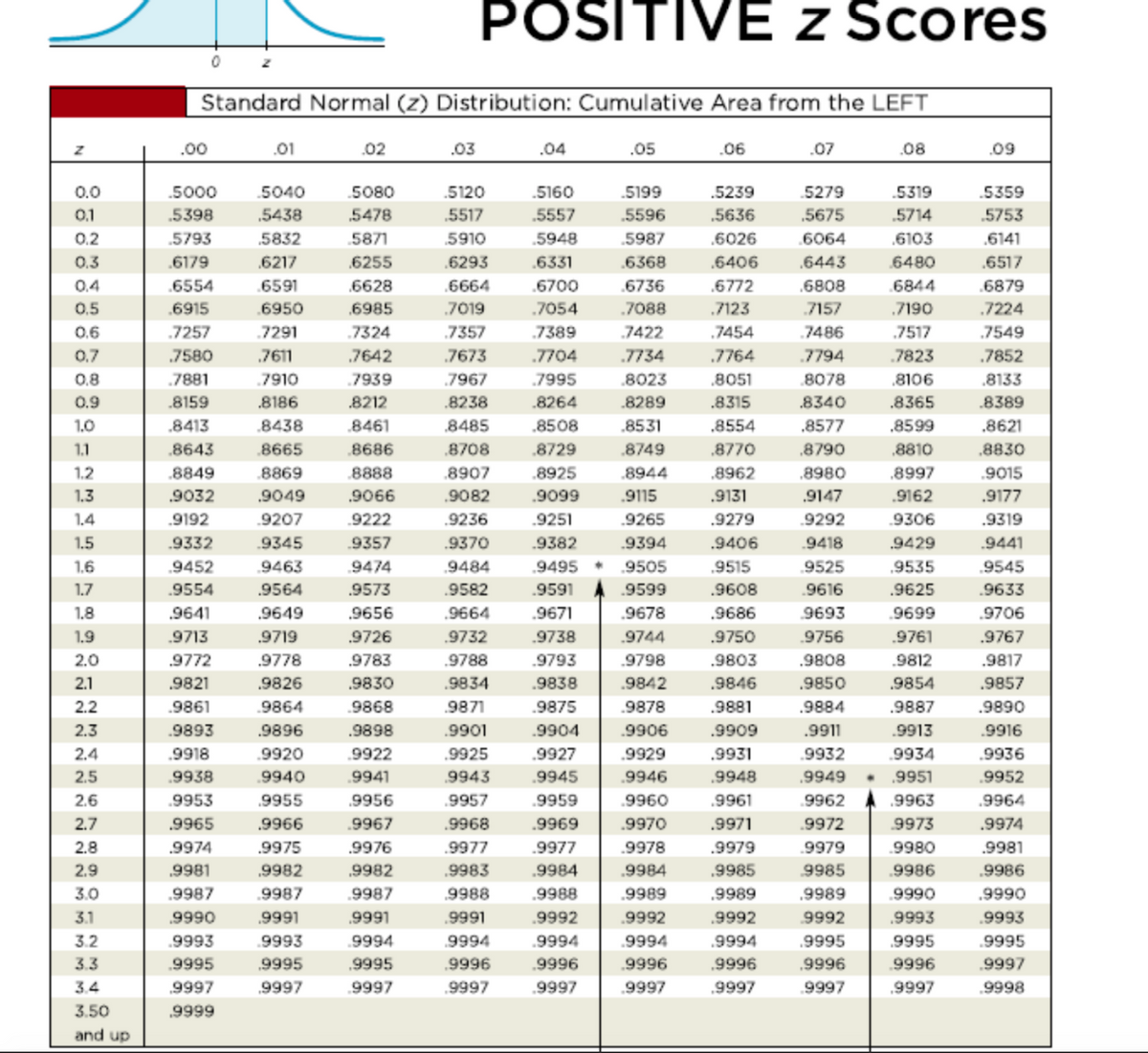 POSITIVE z Scores
Standard Normal (z) Distribution: Cumulative Area from the LEFT
.00
.01
.02
.03
.04
.05
.06
.07
08
.09
0.0
.5000
.5040
.5080
.5120
.5160
.5199
.5239
.5279
.5319
.5359
0.1
.5398
,5438
5478
.5517
.5557
.5596
.5636
.5675
.5714
.5753
0.2
.5793
.5832
5871
5910
.5948
.5987
.6026
.6064
.6103
.6141
0.3
.6179
.6217
.6255
.6293
.6331
.6368
.6406
.6443
6480
.6517
0.4
.6554
.6591
.6628
.6664
.6700
.6736
.6772
.6808
.6844
.6879
0,5
.6915
.6950
,6985
7019
.7054
.7088
.7123
7157
.7190
.7224
0,6
.7257
.7291
.7324
.7357
.7389
7422
.7454
7486
7517
.7549
0.7
0.8
7580
.7611
7642
.7673
.7704
.7734
.7764
.7794
7823
.7852
.7881
.7910
7939
7967
7995
.8023
.8051
8078
.8106
.8133
0.9
.8159
8186
.8212
.8238
.8264
.8289
.8315
.8340
.8365
.8389
1.0
.8413
.8438
8461
8485
.8508
.8531
.8554
.8577
.8599
.8621
1.1
.8643
.8665
8686
8708
.8729
8749
.8770
.8790
8810
.8830
1.2
.8849
.8869
8888
.8907
.8925
.8944
.8962
.8980
.8997
.9015
1.3
9032
.9049
.9066
.9082
.9099
.9115
.9131
.9147
.9162
.9177
1.4
.9192
.9207
.9222
.9236
.9251
.9265
.9279
.9292
.9306
.9319
1.5
.9332
.9345
.9357
.9370
.9382
.9394
.9406
9418
.9429
.9441
1.6
.9452
9463
.9474
9484
.9495
.9505
,9515
.9525
,9535
.9545
1.7
.9554
.9564
.9573
.9582
.9591
.9599
.9608
.9616
.9625
.9633
1.8
.9641
.9649
9656
.9664
.9671
.9678
.9686
9693
.9699
.9706
1.9
.9713
,9719
.9726
.9732
.9738
.9744
.9750
.9756
.9761
.9767
2.0
.9772
.9778
.9783
.9788
.9793
.9798
.9803
.9808
.9812
.9817
2.1
.9821
.9826
.9830
.9834
.9838
.9842
.9846
.9850
.9854
.9857
2.2
.9861
.9864
.9868
.9871
.9875
.9878
.9881
.9884
.9887
.9890
2.3
.9893
.9896
.9898
.9901
.9904
.9906
.9909
.9911
.9913
.9916
2.4
.9918
.9920
.9922
.9925
.9927
.9929
.9931
.9932
.9934
.9936
2.5
.9938
.9940
.9941
9943
.9945
.9946
.9948
.9949
.9951
.9952
2.6
.9953
.9955
.9956
.9957
.9959
.9960
.9961
.9962
.9963
.9964
2.7
.9965
.9966
.9967
.9968
.9969
.9970
.9971
.9972
9973
.9974
2.8
.9974
.9975
.9976
.9977
.9977
.9978
.9979
.9979
.9980
.9981
2.9
.9981
.9982
.9982
.9983
.9984
.9984
.9985
9985
9986
.9986
3.0
.9987
.9987
.9987
9988
.9988
.9989
.9989
.9989
.9990
.9990
3.1
.9990
.9991
.9991
.9991
.9992
.9992
.9992
9992
.9993
.9993
3.2
.9993
.9993
.9994
.9994
.9994
.9994
.9994
.9995
.9995
.9995
3.3
.9995
,9995
,9995
,9996
.9996
.9996
,9996
,9996
9996
.9997
3.4
9997
,9997
9997
.9997
.9997
.9997
.9997
.9997
,9997
9998
3.50
,9999
and up
iNNN N N N N M M m M M M
