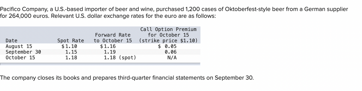 Pacifico Company, a U.S.-based importer of beer and wine, purchased 1,200 cases of Oktoberfest-style beer from a German supplier
for 264,000 euros. Relevant U.S. dollar exchange rates for the euro are as follows:
Date
August 15
September 30
October 15
Spot Rate
$1.10
1.15
1.18
Forward Rate
to October 15
$1.16
1.19
1.18 (spot)
Call Option Premium
for October 15
(strike price $1.10)
$ 0.05
0.06
N/A
The company closes its books and prepares third-quarter financial statements on September 30.