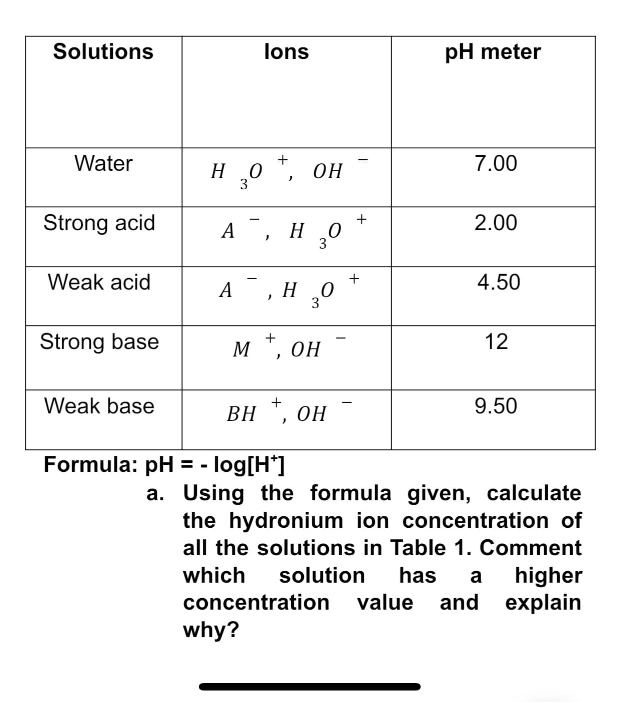 Solutions
lons
pH meter
Water
+
7.00
но", он
3
Strong acid
А , н
+
2.00
Weak acid
+
4.50
A , H 0
3
Strong base
M *,
+
OH
12
Weak base
9.50
ВН
OH
Formula: pH = - log[H*]
a. Using the formula given, calculate
the hydronium ion concentration of
all the solutions in Table 1. Comment
higher
and explain
which
solution
has
a
concentration
value
why?
