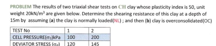 PROBLEM The results of two triaxial shear tests on CH clay whose plasticity index is 50, unit
weight 20kN/m³ are given below. Determine the shearing resistance of this clay at a depth of
15m by assuming (a) the clay is normally loaded(NL); and then (b) clay is overconsolidated(oC)
TEST No
1
2
CELL PRESSURE(03)kPa 100
200
DEVIATOR STRESS (oa)
120
145
