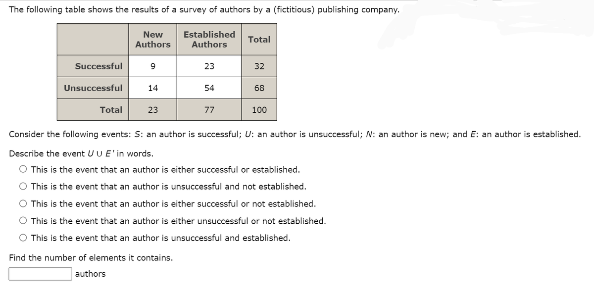 The following table shows the results of a survey of authors by a (fictitious) publishing company.
Established
Authors
New
Total
Authors
Successful
9.
23
32
Unsuccessful
14
54
68
Total
23
77
100
Consider the following events: S: an author is successful; U: an author is unsuccessful; N: an author is new; and E: an author is established.
Describe the event U U E' in words.
O This is the event that an author is either successful or established.
O This is the event that an author is unsuccessful and not established.
This is the event that an author is either successful or not established.
O This is the event that an author is either unsuccessful or not established.
O This is the event that an author is unsuccessful and established.
Find the number of elements it contains.
authors
