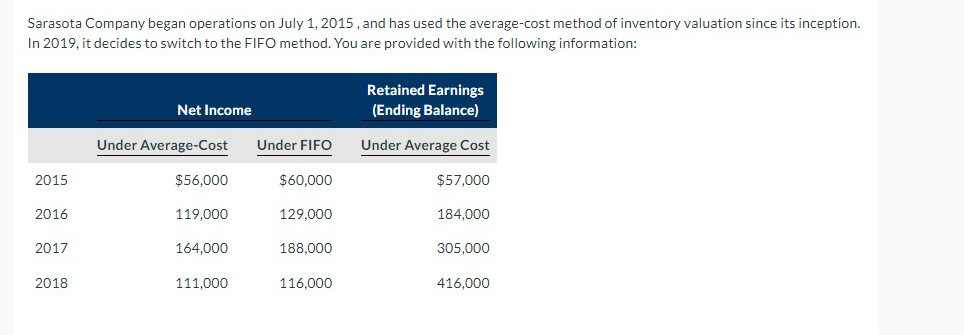 Sarasota Company began operations on July 1, 2015, and has used the average-cost method of inventory valuation since its inception.
In 2019, it decides to switch to the FIFO method. You are provided with the following information:
2015
2016
2017
2018
Net Income
Under Average-Cost
$56,000
119,000
164,000
111,000
Under FIFO
$60,000
129,000
188,000
116,000
Retained Earnings
(Ending Balance)
Under Average Cost
$57,000
184,000
305,000
416,000