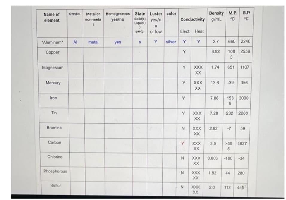 Name of
element
*Aluminum
Copper
Magnesium
Mercury
Iron
Tin
Bromine
Carbon
Chlorine
Phosphorous
Sulfur
Symbol Metal or Homogeneous State Luster color
yes/no Solid(s) yes/n
Liquid(1
0
gus(g)
or low
Al
non-meta
I
metal
yes
s
Y
silver
Density M.P. B.P.
Conductivity g/mL °C °C
Elect Heat
Y
Y
Y
Y
Y
Y
N
Y
N
XXX
XX
N
XXX
XX
XXX
XX
Y XXX
XX
XXX
XX
N XXX
XX
XXX
XX
XXX
XX
2.7 660 2246
108 2559
3
651 1107
8.92
1.74
13.6
7.86
153 3000
5
7.28 232 2260
2.92
3.5
-39 356
1.82
2.0
-7 59
0.003 -100
>35 4827
5
44
-34
280
112 445