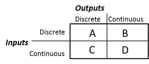 Outputs
Discrete Continuous
A
Discrete
В
Inputs
C
D
Continuous
