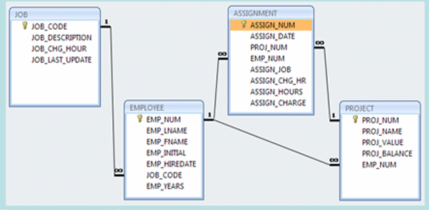 ASSIGNMENT
V ASSIGN_NUM
ASSIGN_DATE
PROJ_NUM
EMP_NUM
ASSIGN_JOB
ASSIGN_CHG_HR
ASSIGN_HOURS
ASSIGN_CHARGE
JOB
V JOB_CODE
JOB_DESCRIPTION
JOB_CHG HOUR
JOB_LAST_UPDATE
EMPLOYEE
V EMP_NUM
PROJECT
V PROJ_NUM
EMP_LNAME
EMP_FNAME
EMP_INITIAL
EMP_ HIREDATE
JOB_CODE
EMP_VEARS
PROJ_NAME
PROJ_VALUE
PROJ_BALANCE
EMP_NUM
