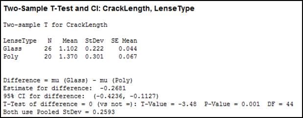 Two-Sample T-Test and Cl: CrackLength, Lense Type
Two-sample I for CrackLength
LenseType N Mean StDev SE Mean
Glass
26 1.102 0.222
0.044
Poly
20 1.370 0.301
0.067
Difference = mu (Glass)
Estimate for difference: -0.2681
95$ CI for difference:
T-Test of difference = 0 (vs not =) : T-Value = -3.48 P-Value = 0.001 DF = 44
Both use Pooled StDev = 0.2593
- mu (Poly)
(-0.4236, -0.1127)
