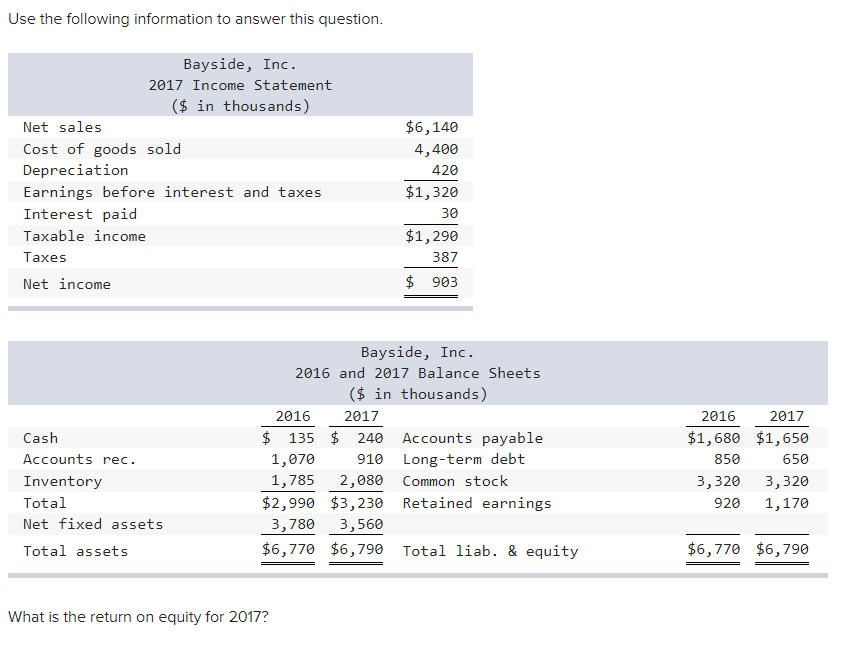 Use the following information to answer this question.
Bayside, Inc.
2017 Income Statement
($ in thousands)
Net sales
$6,140
Cost of goods sold
Depreciation
4,400
420
Earnings before interest and taxes
$1,320
Interest paid
30
Taxable income
$1,290
Taxes
387
Net income
$ 903
Bayside, Inc.
2016 and 2017 Balance Sheets
($ in thousands)
2016
2017
2016
2017
Cash
$ 135 $ 240
Accounts payable
$1,680 $1,650
Accounts rec.
910 Long-term debt
2,080
1,070
850
650
1,785
$2,990 $3,230 Retained earnings
3,780
Inventory
Common stock
3,320
3,320
Total
920
1,170
Net fixed assets
3,560
Total assets
$6,770 $6,790 Total liab. & equity
$6,770 $6,790
What is the return on equity for 2017?
