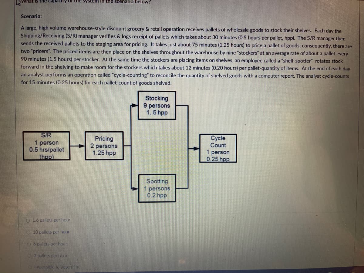 Is the capacity or the system in the scenario below?
Scenario:
A large, high volume warehouse-style discount grocery & retail operation receives pallets of wholesale goods to stock their shelves. Each day the
Shipping/Receiving (S/R) manager verifies & logs receipt of pallets which takes about 30 minutes (0.5 hours per pallet, hpp). The S/R manager then
sends the received pallets to the staging area for pricing. It takes just about 75 minutes (1.25 hours) to price a pallet of goods; consequently, there are
two "pricers". The priced items are then place on the shelves throughout the warehouse by nine "stockers" at an average rate of about a pallet every
90 minutes (1.5 hours) per stocker. At the same time the stockers are placing items on shelves, an employee called a "shelf-spotter" rotates stock
forward in the shelving to make room for the stockers which takes about 12 minutes (0.20 hours) per pallet-quantity of items. At the end of each day
an analyst performs an operation called "cycle-counting" to reconcile the quantity of shelved goods with a computer report. The analyst cycle-counts
for 15 minutes (0.25 hours) for each pallet-count of goods shelved.
Stocking
9 persons
1.5 hpp
S/R
1 person
0.5 hrs/pallet
מh)
Pricing
2 persons
1.25 hpp
Сycle
Count
1 person
0.25 hpp
Spotting
1 persons
0.2 hpp
O 16 pallets per hour
O 10 pallets per hour
O 6 pallets per hour
O2 palets per huur
O limpossiblc to deterinine
