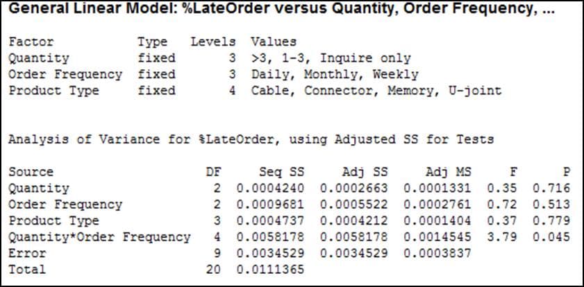 General Linear Model: %LateOrder versus Quantity, Order Frequency, ...
Factor
Туре
Levels Values
Quantity
Order Frequency fixed
Product Type
3 >3, 1-3, Inquire only
Daily, Monthly, Weekly
4 Cable, Connector, Memory, U-joint
fixed
fixed
Analysis of Variance for $LateOrder, using Adjusted SS for Tests
Seq sS
2 0.0004240
2 0.0009681
Source
DF
Adj S
Adj MS
F
P
Quantity
Order Frequency
Product Type
Quantity*Order Frequency
0.0002663 0.0001331 0.35 0.716
0.0005522 0.0002761 0.72 0.513
3 0.0004737
0.0004212 0.0001404 0.37 0.779
4 0.0058178 0.0058178 0.0014545 3.79 0.045
Error
9 0.0034529
0.0034529 0.0003837
Total
20
0.0111365
