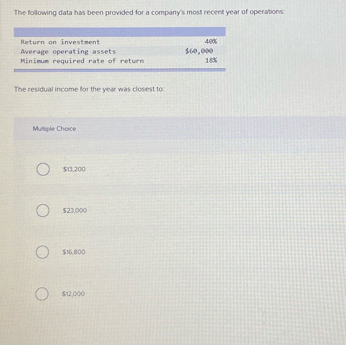 The following data has been provided for a company's most recent year of operations:
Return on investment
40%
$60,000
Average operating assets
Minimum required rate of return
18%
The residual income for the year was closest to:
Multiple Choice
O $13,200
$23,000
O $16,800
$12,000
