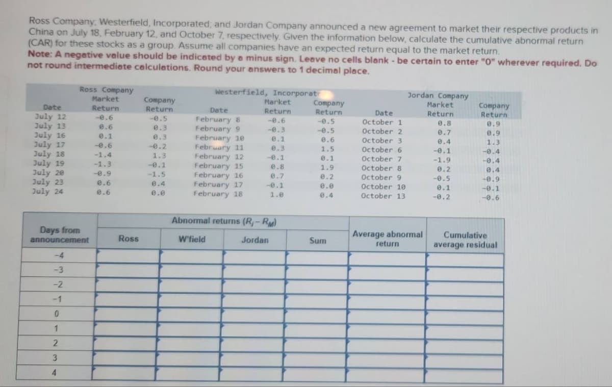 Ross Company, Westerfield, Incorporated; and Jordan Company announced a new agreement to market their respective products in
China on July 18, February 12, and October 7, respectively. Given the information below, calculate the cumulative abnormal return
(CAR) for these stocks as a group. Assume all companies have an expected return equal to the market return.
Note: A negative value should be indicated by a minus sign. Leave no cells blank - be certain to enter "O" wherever required. Do
not round intermediate calculations. Round your answers to 1 decimal place.
Date
July 12
Ross Company
Market
Return
Westerfield, Incorporate
Company
Market
Company
Jordan Company
Market
Company
Return
-0.6
-0.5
Date
February 8
Return
Return
-0.6
-0.5
Date
October 1
Return
Return
0.8
0.9
July 13
0.6
0.3
February 9
-0.3
-0.5
October 2
0.7
0.9
July 16
0.1
0.3
February 10
0.1
0.6
October 3
0.4
1.3
July 17
-0.6
-0.2
February 11
0.3
1.5
October 6
-0.1
-0.4
July 18
-1.4
1.3
February 12
-0.1
0.1
October 7
-1.9
-0.4
July 19
-1.3
-0.1
February 15
0.8
1.9
October 8
0.2
0.4
July 20
-0.9
-1.5
February 16
0.7
0.2
October 9
-0.5
-0.9
July 23
0.6
0.4
February 17
-0.1
0.0
October 10
0.1
-0.1
July 24
0.6
0.0
February 18
1.0
0.4
October 13
-0.2
-0.6
Days from
announcement
-4
-3
-2
-1
0
1
2
3
4
Abnormal returns (R-RM)
Ross
W'field
Average abnormal
Cumulative
Jordan
Sum
return
average residual