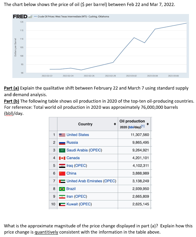 The chart below shows the price of oil ($ per barrel) between Feb 22 and Mar 7, 2022.
FRED
- Crude Oil Prices: West Texas Intermediate (Wm) - Cushing, Oklahoma
120
115
110
105
100
95
2022-00-22
2022-02-24
2022-02-26
2002-02-28
2002-03-02
2022-03-04
2022-03-06
Part (a) Explain the qualitative shift between February 22 and March 7 using standard supply
and demand analysis.
Part (b) The following table shows oil production in 2020 of the top-ten oil-producing countries.
For reference: Total world oil production in 2020 was approximately 76,000,000 barrels
(bbl)/day.
Oil production
Country
2020 (bbl/day)l1)
United States
11,307,560
2
Russia
9,865,495
3
Saudi Arabia (OPEC)
9,264,921
4 11 Canada
4,201,101
5
Iraq (OPEC)
4,102,311
| China
3,888,989
6
United Arab Emirates (OPEC)
3,138,249
7
8
| Brazil
2,939,950
9
Iran (OPEC)
2,665,809
10
Kuwait (OPEC)
2,625,145
What is the approximate magnitude of the price change displayed in part (a)? Explain how this
price change is quantitively consistent with the information in the table above.
Dollars per Barrel
