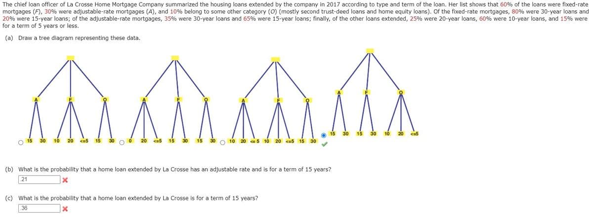 The chief loan officer of La Crosse Home Mortgage Company summarized the housing loans extended by the company in 2017 according to type and term of the loan. Her list shows that 60% of the loans were fixed-rate
mortgages (F), 30% were adjustable-rate mortgages (A), and 10% belong to some other category (0) (mostly second trust-deed loans and home equity loans). Of the fixed-rate mortgages, 80% were 30-year loans and
20% were 15-year loans; of the adjustable-rate mortgages, 35% were 30-year loans and 65% were 15-year loans; finally, of the other loans extended, 25% were 20-year loans, 60% were 10-year loans, and 15% were
for a term of 5 years or less.
(a) Draw a tree diagram representing these data.
15
30
15
30
10
20 <=5
O 15
30
10
20
<=5
15
30
20
<=5
15
30
15
30
O 10 20 a 5 10 20 <=5 15 30
(b) What is the probability that a home loan extended by La Crosse has an adjustable rate and is for a term of 15 years?
21
(c) What is the probability that a home loan extended by La Crosse is for a term of 15 years?
36
