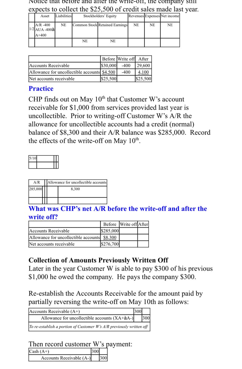 Notice that before and after the write-of1, the company still
expects to collect the $25,500 of credit sales made last
Revenues Expenses Net income
year.
Asset
Liabilities
Stockholders' Equity
JA/R -400
1/2 AUA -400à
NE
Common Stock Retained Earnings
NE
NE
NE
A+400
NE
NE
Before Write off After
S30.000
Accounts Receivable
Allowance for uncollectible accounts $4,500
Net accounts receivable
-400
29,600
-400
4,100
$25,500
S25,500
Practice
CHP finds out on May 10th that Customer W's account
receivable for $1,000 from services provided last year is
uncollectible. Prior to writing-off Customer W's A/R the
allowance for uncollectible accounts had a credit (normal)
balance of $8,300 and their A/R balance was $285,000. Record
the effects of the write-off on May 10th.
5/10
A/R
Allowance for uncollectible accounts
285.000|
8,300
What was CHP’s net A/R before the write-off and after the
write off?
Before Write off After
Accounts Receivable
Allowance for uncollectible accounts $8,300
$285,000
Net accounts receivable
$276,700
Collection of Amounts Previously Written Off
Later in the year Customer W is able to pay $300 of his previous
$1,000 he owed the company. He pays the company $300.
Re-establish the Accounts Receivable for the amount paid by
partially reversing the write-off on May 10th as follows:
300
Accounts Receivable (A+)
Allowance for uncollectible accounts (XA+àA-)
300
To re-establish a portion of Customer W's A/R previously written off
Then record customer W's payment:
300
Cash (A+)
Accounts Receivable (A-)
300
