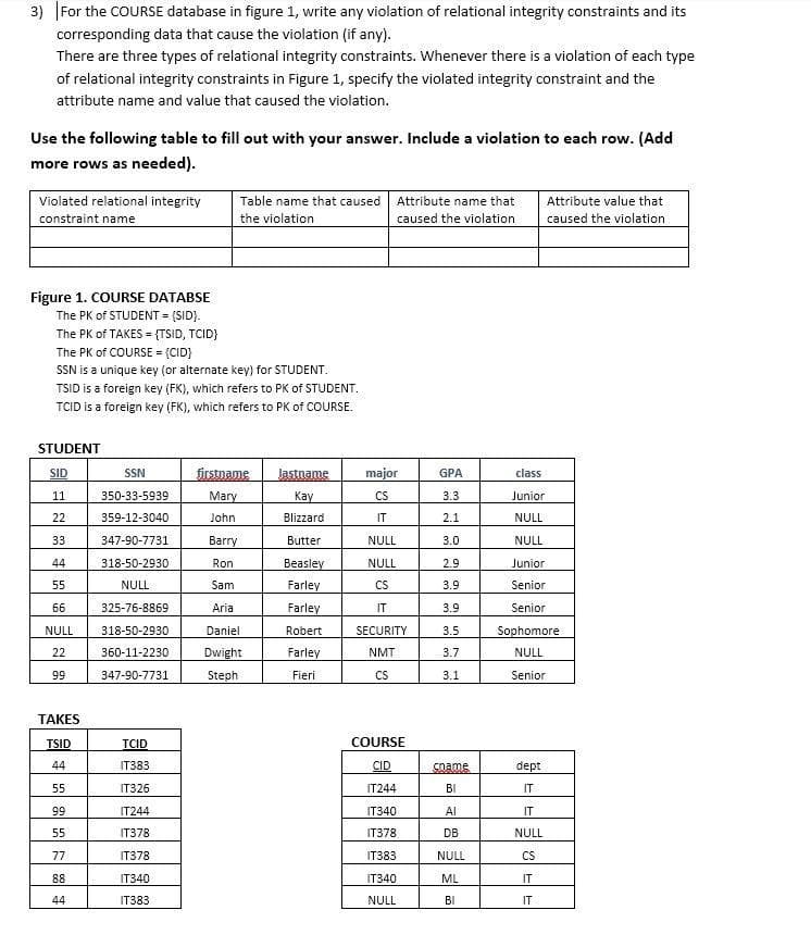 3) For the COURSE database in figure 1, write any violation of relational integrity constraints and its
corresponding data that cause the violation (if any).
There are three types of relational integrity constraints. Whenever there is a violation of each type
of relational integrity constraints in Figure 1, specify the violated integrity constraint and the
attribute name and value that caused the violation.
Use the following table to fill out with your answer. Include a violation to each row. (Add
more rows as needed).
Violated relational integrity
Table name that caused Attribute name that
Attribute value that
constraint name
caused the violation
the violation
caused the violation
Figure 1. COURSE DATABSE
The PK of STUDENT = (SID}.
The PK of TAKES = {TSID, TCID}
The PK of COURSE = (CID}
SSN is a unique key (or alternate key) for STUDENT.
TSID is a foreign key (FK), which refers to PK of STUDENT.
TCID is a foreign key (FK), which refers to PK of COURSE.
STUDENT
SID
SSN
ürstname
Jastname
major
GPA
class
11
350-33-5939
Mary
Kay
CS
3.3
Junior
22
359-12-3040
John
Blizzard
IT
2.1
NULL
33
347-90-7731
Barry
Butter
NULL
3.0
NULL
44
318-50-2930
Ron
Вeasley
NULL
2.9
Junior
55
NULL
Sam
Farley
CS
3.9
Senior
66
325-76-8869
Aria
Farley
IT
3.9
Senior
NULL
318-50-2930
Daniel
Robert
SECURITY
3.5
Sophomore
22
360-11-2230
Dwight
Farley
NMT
3.7
NULL
99
347-90-7731
Steph
Fieri
CS
3.1
Senior
ТАKES
TSID
TCID
COURSE
44
IT383
CID
Soame
dept
55
IT326
IT244
BI
IT
99
IT244
IT340
Al
IT
55
IT378
IT378
DB
NULL
77
IT378
IT383
NULL
CS
88
IT340
IT340
ML
IT
44
IT383
NULL
BI
IT
