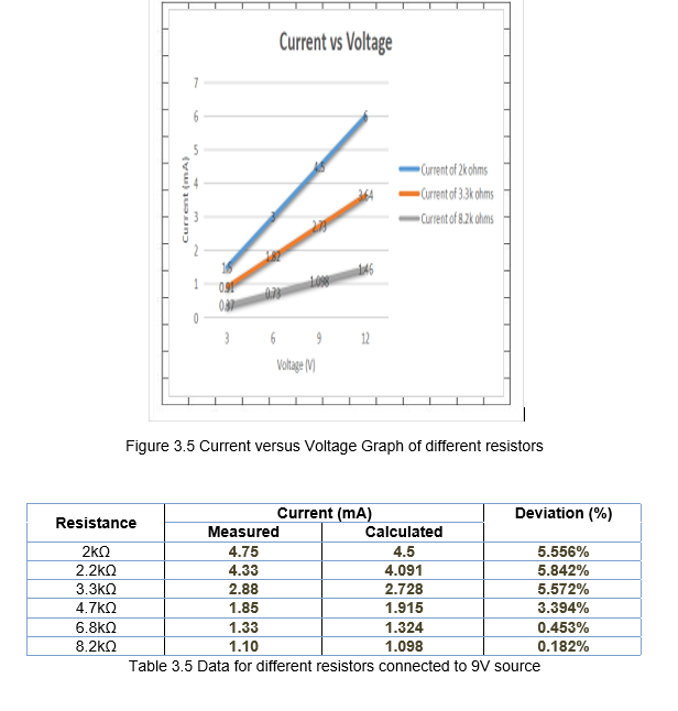 Current vs Voltage
Curent of 2k ohms
-orentof 3 3k hms
Curent of 8.2k ohms
0.91
12
Voltage M)
Figure 3.5 Current versus Voltage Graph of different resistors
Current (mA)
Deviation (%)
Resistance
Measured
Calculated
2kO
4.75
4.5
5.556%
2.2kQ
4.33
4.091
5.842%
3.3kn
2.88
2.728
5.572%
4.7kO
1.85
1.915
3.394%
6.8kQ
1.33
1.324
0.453%
8.2kQ
1.10
1.098
0.182%
Table 3.5 Data for different resistors connected to 9V source
Current (mA)
m
