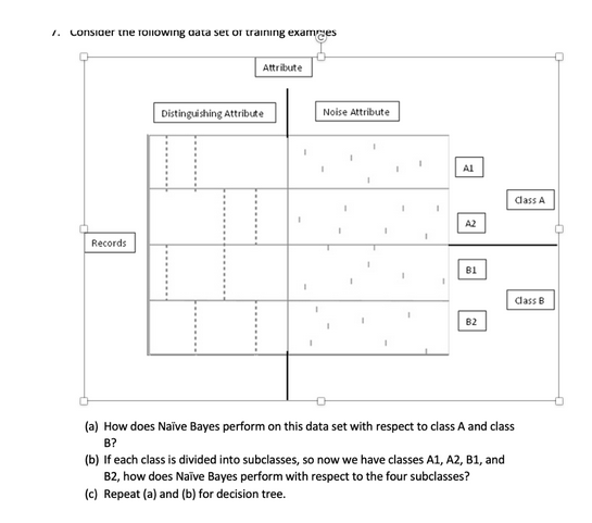 7. Consider the following data set of training exames
Records
Attribute
Distinguishing Attribute
Noise Attribute
I
1
I
Al
A2
81
B2
Class A
Class B
(a) How does Naïve Bayes perform on this data set with respect to class A and class
B?
(b) If each class is divided into subclasses, so now we have classes A1, A2, B1, and
B2, how does Naïve Bayes perform with respect to the four subclasses?
(c) Repeat (a) and (b) for decision tree.