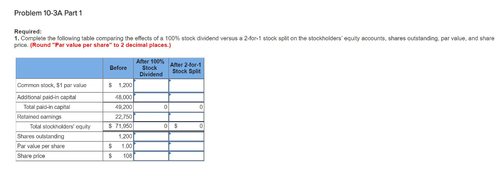 Problem 10-3A Part 1
Required:
1. Complete the following table comparing the effects of a 100% stock dividend versus a 2-for-1 stock split on the stockholders' equity accounts, shares outstanding, par value, and share
price. (Round "Par value per share" to 2 decimal places.)
Common stock, $1 par value
Additional paid-in capital
Total paid-in capital
Retained earnings
Total stockholders' equity
Shares outstanding
Par value per share
Share price
Before
$ 1,200
48,000
49,200
22,750
$ 71,950
1,200
1.00
108
$
$
After 100%
Stock
Dividend
0
After 2-for-1
Stock Split
0 $
0
0