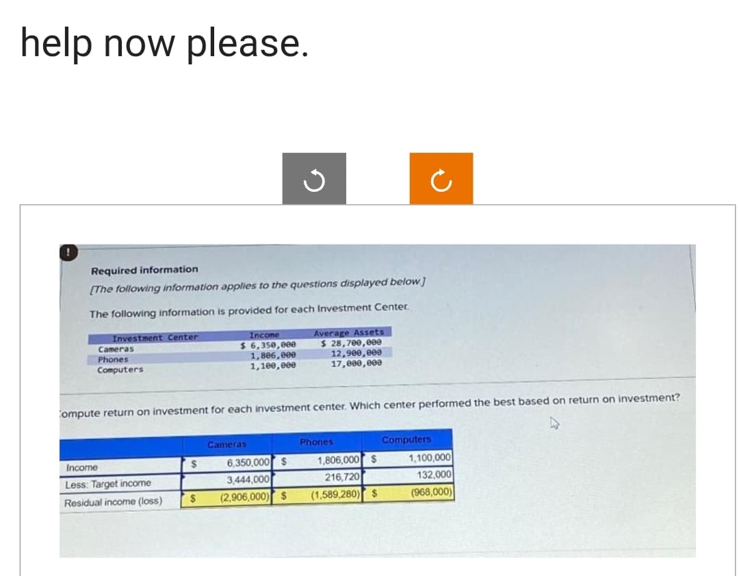 help now please.
!
Required information
[The following information applies to the questions displayed below]
The following information is provided for each Investment Center.
Investment Center
Cameras
Phones
Computers
Income
Less: Target income
Residual income (loss)
$
Income
$ 6,350,000
1,806,000
1,100,000
$
Compute return on investment for each investment center. Which center performed the best based on return on investment?
A
3
Cameras
6,350,000 $
3,444,000
(2,906,000) $
Average Assets
$ 28,700,000
12,900,000
17,000,000
Phones
Ĉ
1,806,000 $
216,720
(1,589,280) $
Computers
1,100,000
132,000
(968,000)