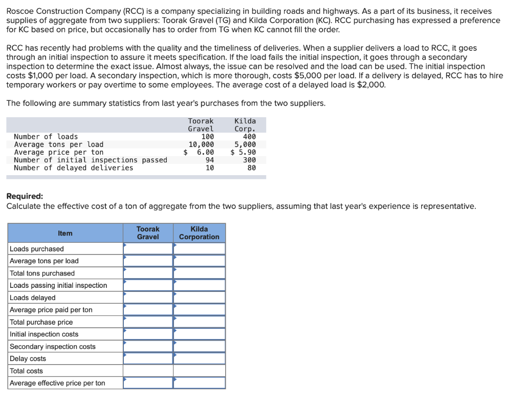 Roscoe Construction Company (RCC) is a company specializing in building roads and highways. As a part of its business, it receives
supplies of aggregate from two suppliers: Toorak Gravel (TG) and Kilda Corporation (KC). RCC purchasing has expressed a preference
for KC based on price, but occasionally has to order from TG when KC cannot fill the order.
RCC has recently had problems with the quality and the timeliness of deliveries. When a supplier delivers a load to RCC, it goes
through an initial inspection to assure it meets specification. If the load fails the initial inspection, it goes through a secondary
inspection to determine the exact issue. Almost always, the issue can be resolved and the load can be used. The initial inspection
costs $1,000 per load. A secondary inspection, which is more thorough, costs $5,000 per load. If a delivery is delayed, RCC has to hire
temporary workers or pay overtime to some employees. The average cost of a delayed load is $2,000.
The following are summary statistics from last year's purchases from the two suppliers.
Toorak
Gravel
100
10,000
6.00
Kilda
Corp.
400
Number of loads
Average tons per load
Average price per ton
Number of initial inspections passed
Number of delayed deliveries
5,000
$ 5.90
300
80
2$
94
10
Required:
Calculate the effective cost of a ton of aggregate from the two suppliers, assuming that last year's experience is representative.
Toorak
Gravel
Kilda
Item
Corporation
Loads purchased
Average tons per load
Total tons purchased
Loads passing initial inspection
Loads delayed
Average price paid per ton
Total purchase price
Initial inspection costs
Secondary inspection costs
Delay costs
Total costs
Average effective price per ton
