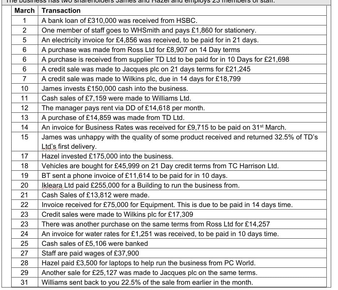 Tme buSI
ess Tlas tWo Snai
ers James and nazel and employs 23 members of Stal.
March Transaction
A bank loan of £310,000 was received from HSBC.
2
One member of staff goes to WHSmith and pays £1,860 for stationery.
An electricity invoice for £4,856 was received, to be paid for in 21 days.
A purchase was made from Ross Ltd for £8,907 on 14 Day terms
A purchase is received from supplier TD Ltd to be paid for in 10 Days for £21,698
A credit sale was made to Jacques plc on 21 days terms for £21,245
A credit sale was made to Wilkins plc, due in 14 days for £18,799
5
6
7
10
James invests £150,000 cash into the business.
11
Cash sales of £7,159 were made to Williams Ltd.
12
The manager pays rent via DD of £14,618 per month.
A purchase of £14,859 was made from TD Ltd.
An invoice for Business Rates was received for £9,715 to be paid on 31st March.
13
14
15
James was unhappy with the quality of some product received and returned 32.5% of TD's
Ltd's first delivery.
17
Hazel invested £175,000 into the business.
18
Vehicles are bought for £45,999 on 21 Day credit terms from TC Harrison Ltd.
BT sent a phone invoice of £11,614 to be paid for in 10 days.
Ikleara Ltd paid £255,000 for a Building to run the business from.
19
20
21
Cash Sales of £13,812 were made.
22
Invoice received for £75,000 for Equipment. This is due to be paid in 14 days time.
23
Credit sales were made to Wilkins plc for £17,309
23
There was another purchase on the same terms from Ross Ltd for £14,257
An invoice for water rates for £1,251 was received, to be paid in 10 days time.
24
25
Cash sales of £5,106 were banked
27
Staff are paid wages of £37,900
Hazel paid £3,500 for laptops to help run the business from PC World.
28
29
Another sale for £25,127 was made to Jacques plc on the same terms.
31
Williams sent back to you 22.5% of the sale from earlier in the month.
