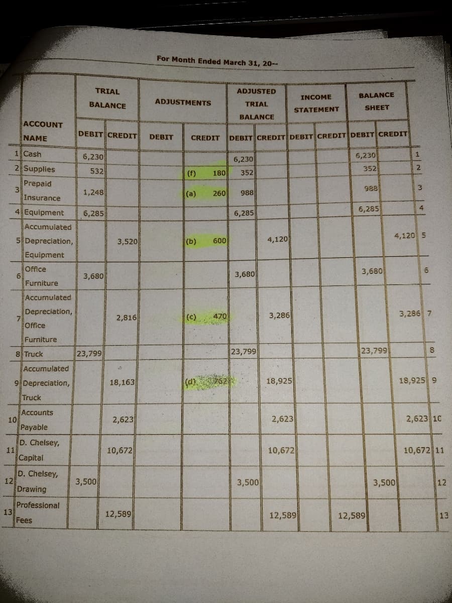 For Month Ended March 31, 20--
TRIAL
ADJUSTED
INCOME
BALANCE
BALANCE
ADJUSTMENTS
TRIAL
SHEET
STATEMENT
BALANCE
ACCOUNT
DEBIT CREDIT
NAME
DEBIT
CREDIT
DEBIT CREDIT DEBIT CREDIT DEBIT CREDIT
1 Cash
6,230
1.
6,230
6,230
2 Supplies
532
352
(f)
180
352
Prepaid
31
988
3.
1,248
(a)
260
988
Insurance
4 Equipment
6,285
6,285
6,285
4
Accumulated
5 Depreciation,
4,120
4,120 5
3,520
(b)
600
Equipment
Office
6
Furniture
3,680
3,680
3,680
Accumulated
Depreciation,
7.
Office
2,816
(c)
470
3,286
3,286 7
Furniture
8 Truck
23,799
23,799
23,799
8
Accumulated
9 Depreciation,
18,163
(d)
18,925
18,925 9
Truck
Accounts
10
Payable
2,623
2,623
2,623 10
D. Chelsey,
11
Capital
10,672
10,672
10,672 11
D. Chelsey,
12
Drawing
3,500
3,500
3,500
12
Professional
13
Fees
12,589
12,589
12,589
13
