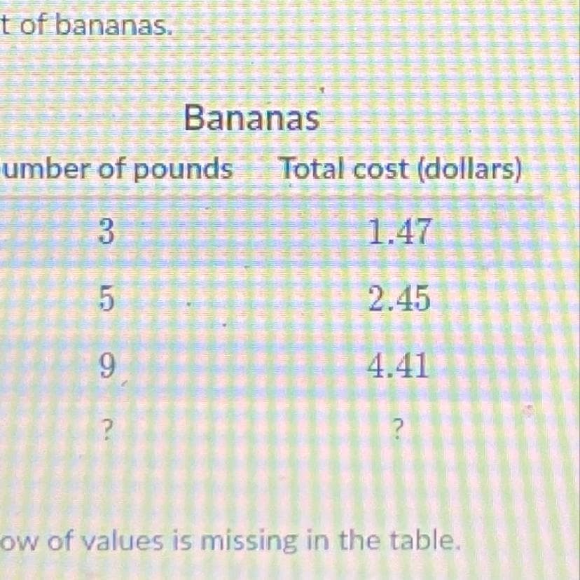 t of bananas.
Bananas
umber of pounds
Total cost (dollars)
3
1.47
2.45
9.
4.41
ow of values is missing in the table.
