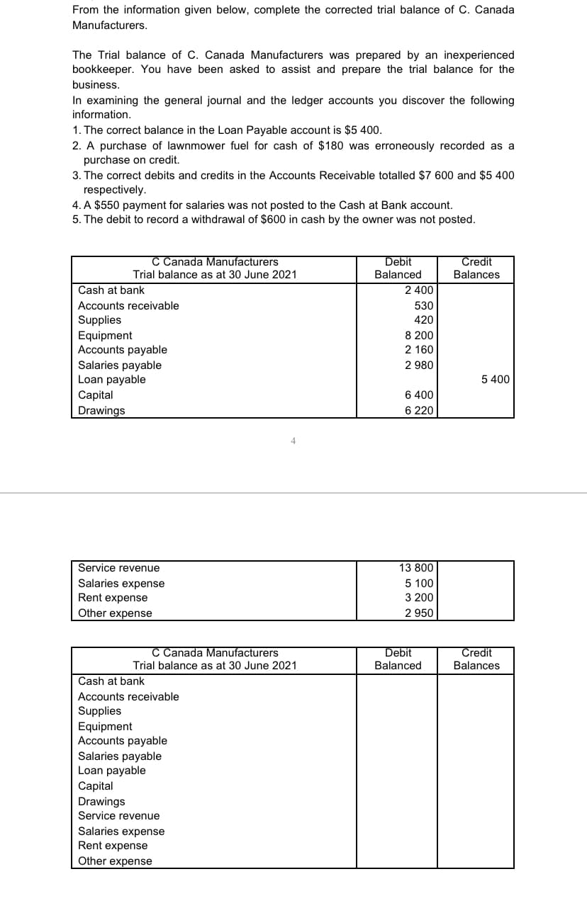 From the information given below, complete the corrected trial balance of C. Canada
Manufacturers.
The Trial balance of C. Canada Manufacturers was prepared by an inexperienced
bookkeeper. You have been asked to assist and prepare the trial balance for the
business.
In examining the general journal and the ledger accounts you discover the following
information.
1. The correct balance in the Loan Payable account is $5 400.
2. A purchase of lawnmower fuel for cash of $180 was erroneously recorded as a
purchase on credit.
3. The correct debits and credits in the Accounts Receivable totalled $7 600 and $5 400
respectively.
4. A $550 payment for salaries was not posted to the Cash at Bank account.
5. The debit to record a withdrawal of $600 in cash by the owner was not posted.
Debit
C Canada Manufacturers
Trial balance as at 30 June 2021
Credit
Balances
Balanced
Cash at bank
2 400
Accounts receivable
530
Supplies
Equipment
Accounts payable
Salaries payable
Loan payable
420
8 200
2 160
2 980
5 400
Сapital
6 400
Drawings
6 220
Service revenue
13 800
Salaries expense
Rent expense
5 100
3 200
Other expense
2 950
C Canada Manufacturers
Trial balance as at 30 June 2021
Debit
Balanced
Credit
Balances
Cash at bank
Accounts receivable
Supplies
Equipment
Accounts payable
Salaries payable
Loan payable
Сapital
Drawings
Service revenue
Salaries expense
Rent expense
Other expense
