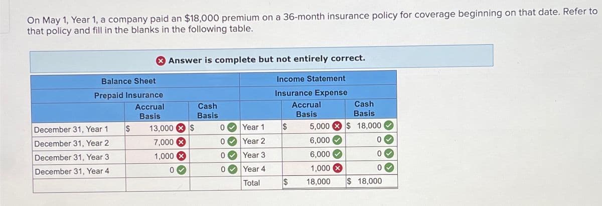 On May 1, Year 1, a company paid an $18,000 premium on a 36-month insurance policy for coverage beginning on that date. Refer to
that policy and fill in the blanks in the following table.
Balance Sheet
Prepaid Insurance
Accrual
Basis
December 31, Year 1
December 31, Year 2
December 31, Year 3
December 31, Year 4
> Answer is complete but not entirely correct.
$
13,000 $
7,000 X
1,000 X
0
Cash
Basis
0
0
0
0
Year 1
Year 2
Year 3
Year 4
Total
Income Statement
Insurance Expense
$
$
Accrual
Basis
5,000
6,000
6,000
1,000 X
18,000
Cash
Basis
$18,000
0
0
0
$ 18,000