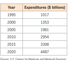 Year
Expenditures ($ billions)
1995
1017
2000
1353
2005
1981
2010
2954
2015
3308
2020
4487
(Sourre: US Centers for Medicare and Merdicaid Services)
