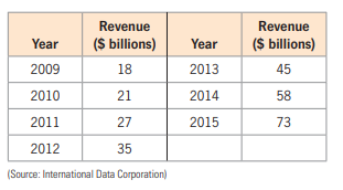 Revenue
Revenue
Year
($ billions)
Year
($ billions)
2009
18
2013
45
2010
21
2014
58
2011
27
2015
73
2012
35
(Source: International Data Corporation)
