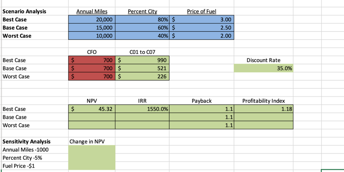 Scenario Analysis
Annual Miles
Percent City
Price of Fuel
Best Case
20,000
80% $
3.00
Base Case
15,000
60% $
2.50
Worst Case
10,000
40% $
2.00
CFO
C01 to C07
Best Case
Base Case
Worst Case
SSS
$
700 $
990
$
700 $
521
$
700 $
226
Discount Rate
35.0%
NPV
IRR
Payback
Profitability Index
Best Case
$
45.32
1550.0%
1.1
1.18
Base Case
1.1
Worst Case
1.1
Sensitivity Analysis
Change in NPV
Annual Miles -1000
Percent City -5%
Fuel Price-$1