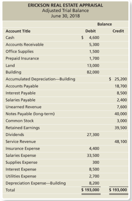 ERICKSON REAL ESTATE APPRAISAL
Adjusted Trial Balance
June 30, 2018
Balance
Account Title
Debit
Credit
$ 4,600
Cash
Accounts Receivable
5,300
Office Supplies
1,500
Prepaid Insurance
1,700
Land
13,000
Building
82,000
Accumulated Depreciation-Building
$25,200
Accounts Payable
18,700
Interest Payable
8,500
Salaries Payable
2,400
Unearned Revenue
7,600
Notes Payable (long-term)
40,000
Common Stock
3,000
Retained Earnings
39,500
Dividends
27,300
Service Revenue
48,100
Insurance Expense
4,400
33,500
Salaries Expense
Supplies Expense
300
Interest Expense
8,500
Utilities Expense
2,700
Depreciation Expense-Building
8,200
$193,000
$193,000
Total
