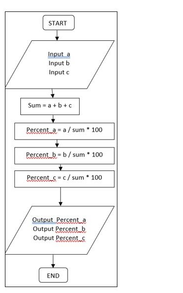 START
Input a
Input b
Input c
Sum = a + b+C
Percent a = a / sum * 100
Percent b = b/ sum * 100
Percent c = c/ sum * 100
Output Percent a
Output Percent b
Output Percent G
END
